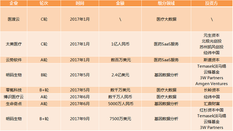 醫(yī)療大數(shù)據(jù)基礎依然落后，2017年國家隊與AI企業(yè)入局，或?qū)⒁l(fā)新一輪紅海爭奪