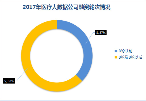醫(yī)療大數(shù)據(jù)基礎依然落后，2017年國家隊與AI企業(yè)入局，或?qū)⒁l(fā)新一輪紅海爭奪